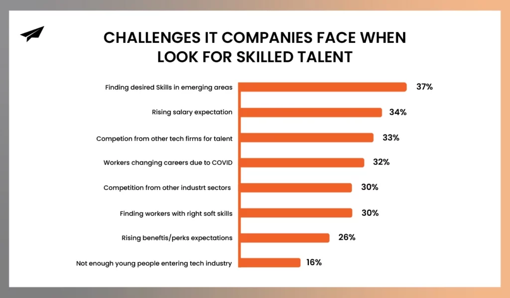Challenges it companies face when look for skilled talent