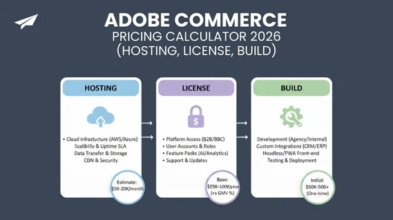 Adobe Commerce Pricing Calculator 2026 (Hosting, License, Build)