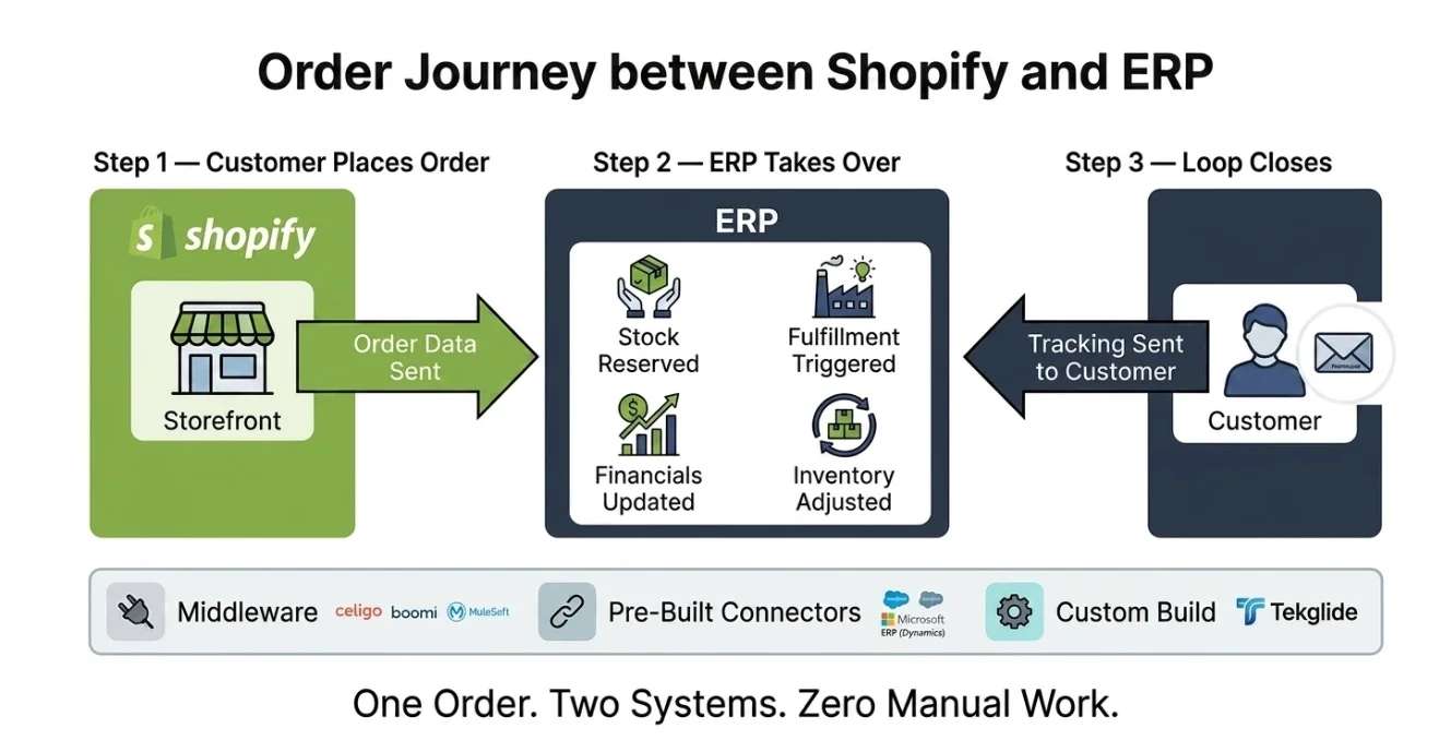 How ERP and CRM Integrations Work on Shopify Plus Stores